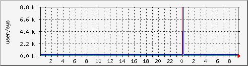 cpuusersys Traffic Graph