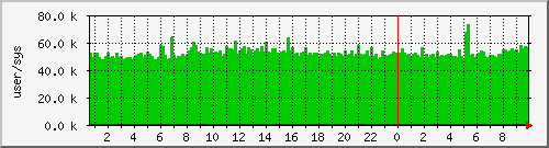 cswitch Traffic Graph