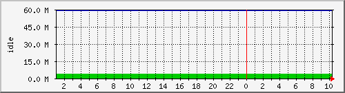 disk01free Traffic Graph