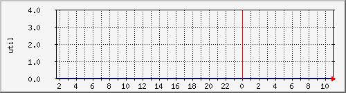 disk01ut Traffic Graph