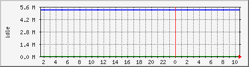 disk02free Traffic Graph