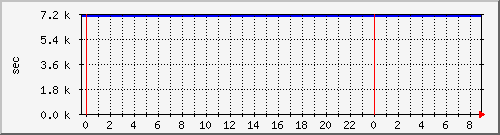 disk02rw Traffic Graph