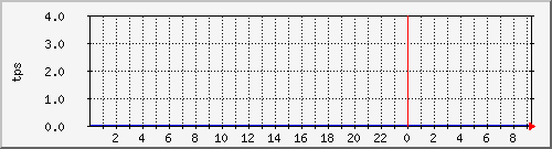 disk02tps Traffic Graph