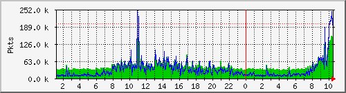 eth0pkt Traffic Graph