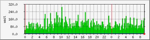 iowait Traffic Graph