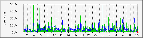 load1 Traffic Graph