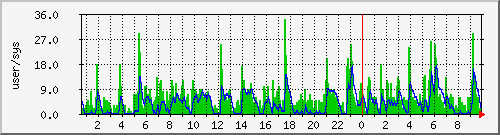 load2 Traffic Graph