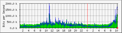 localhost_2 Traffic Graph