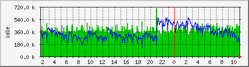 mem1 Traffic Graph