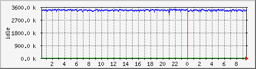 mem2 Traffic Graph