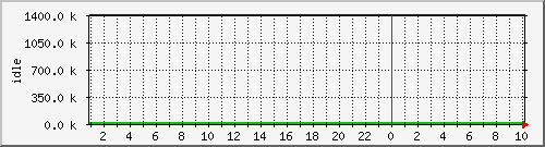 mem3 Traffic Graph