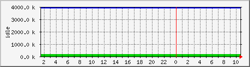 mem4 Traffic Graph