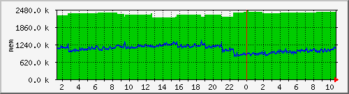 mem5 Traffic Graph