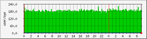 pcreate Traffic Graph