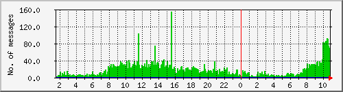 postfix-inout Traffic Graph