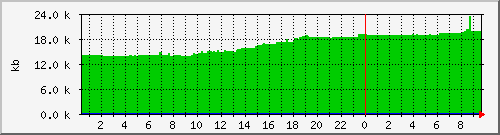 postfix-qsize Traffic Graph