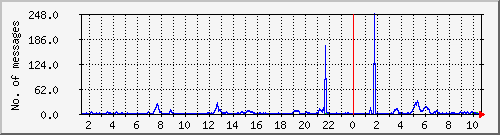 postfix-smtp Traffic Graph